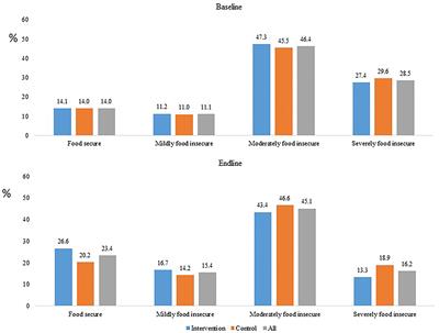 Food security status of Suchana-participating households in north-eastern rural Bangladesh